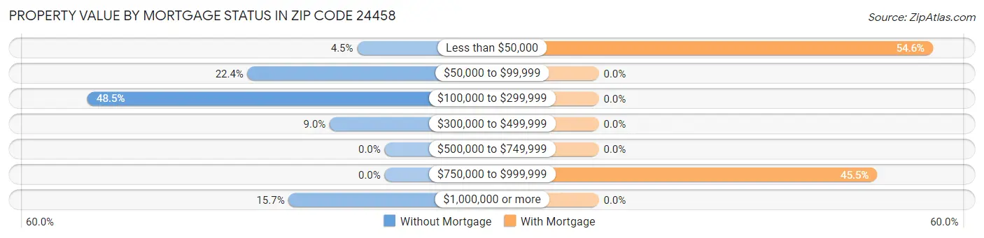Property Value by Mortgage Status in Zip Code 24458
