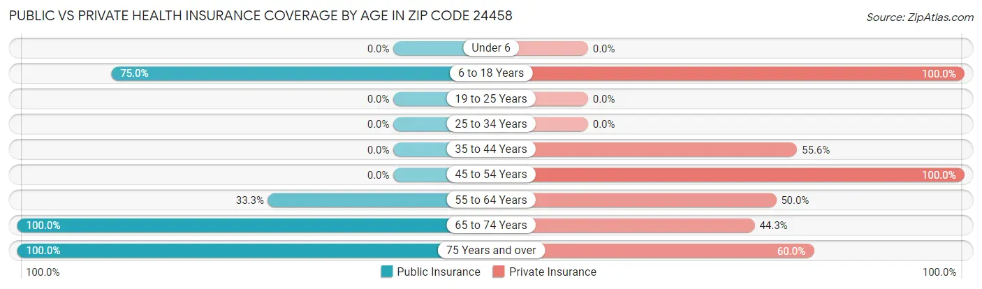 Public vs Private Health Insurance Coverage by Age in Zip Code 24458