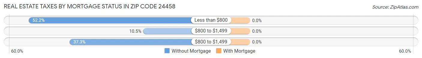 Real Estate Taxes by Mortgage Status in Zip Code 24458