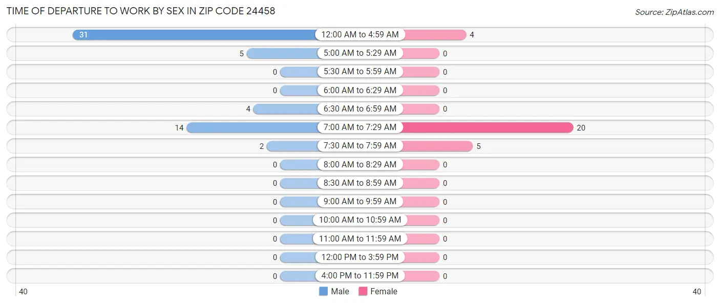 Time of Departure to Work by Sex in Zip Code 24458