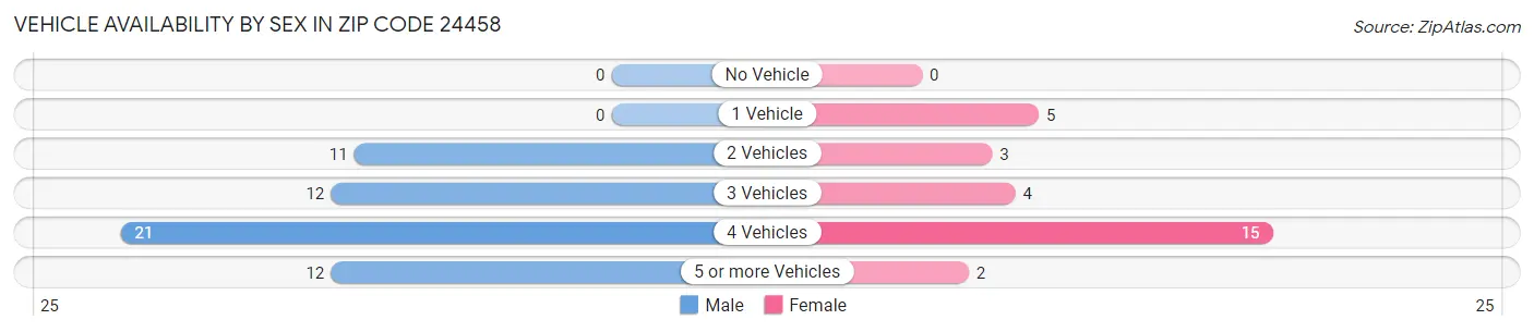 Vehicle Availability by Sex in Zip Code 24458