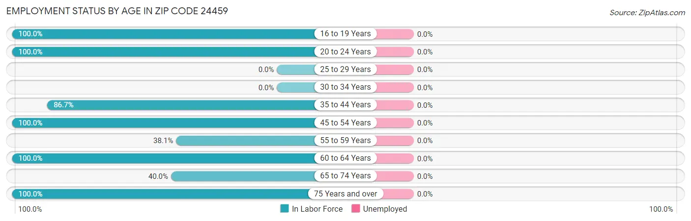 Employment Status by Age in Zip Code 24459