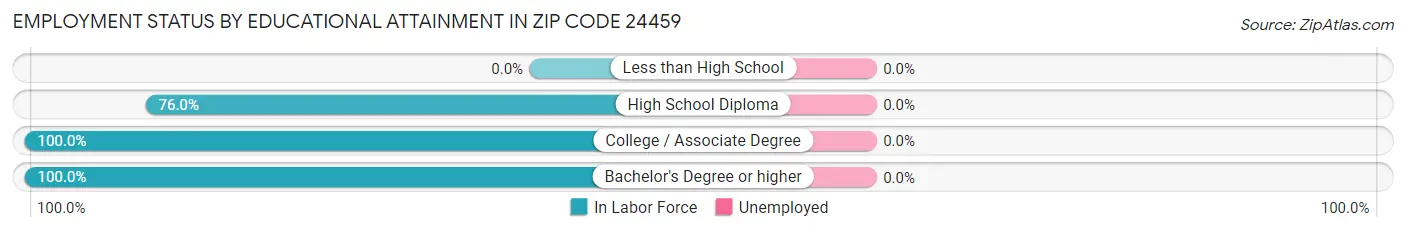 Employment Status by Educational Attainment in Zip Code 24459