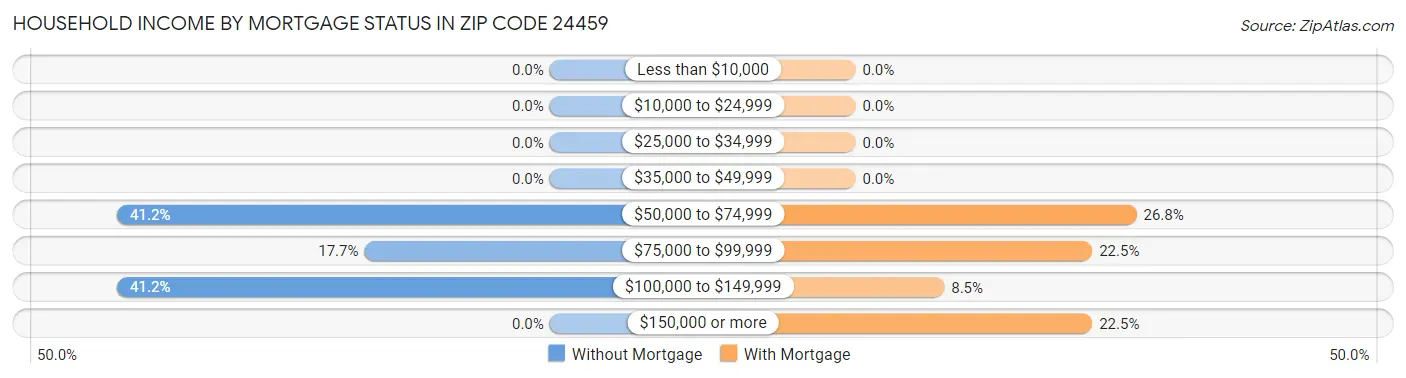 Household Income by Mortgage Status in Zip Code 24459
