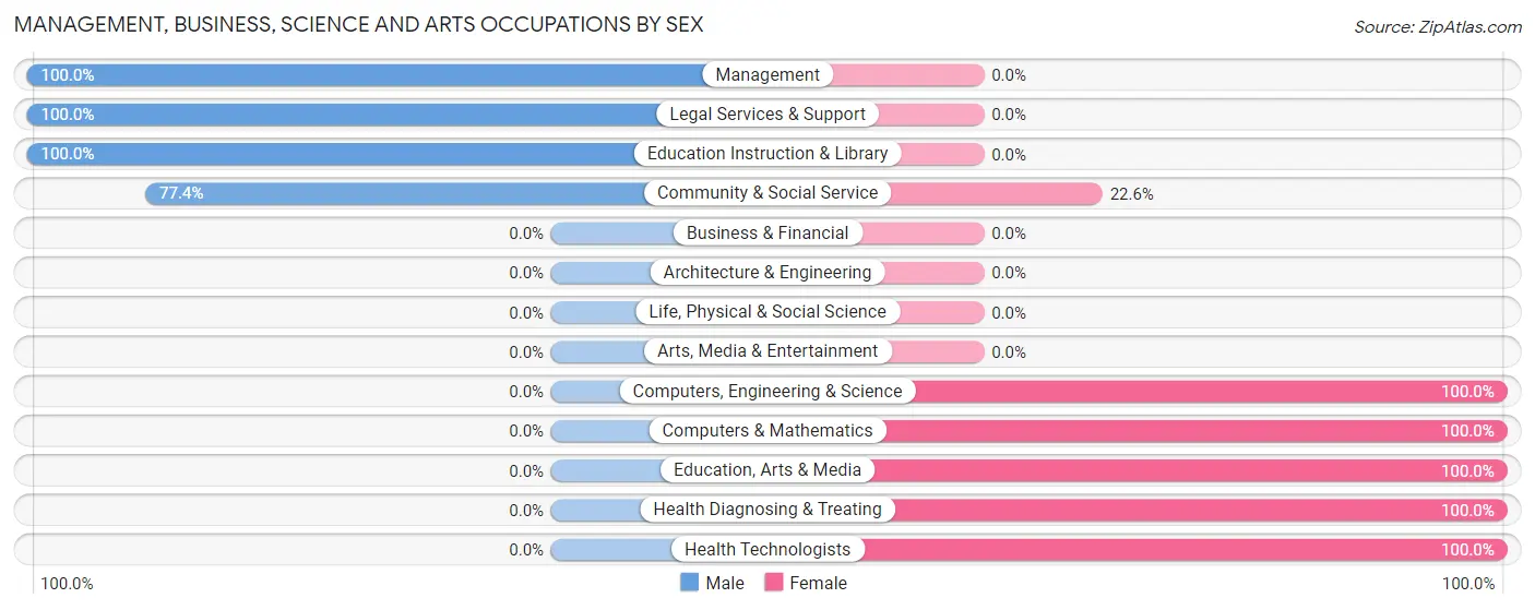Management, Business, Science and Arts Occupations by Sex in Zip Code 24459