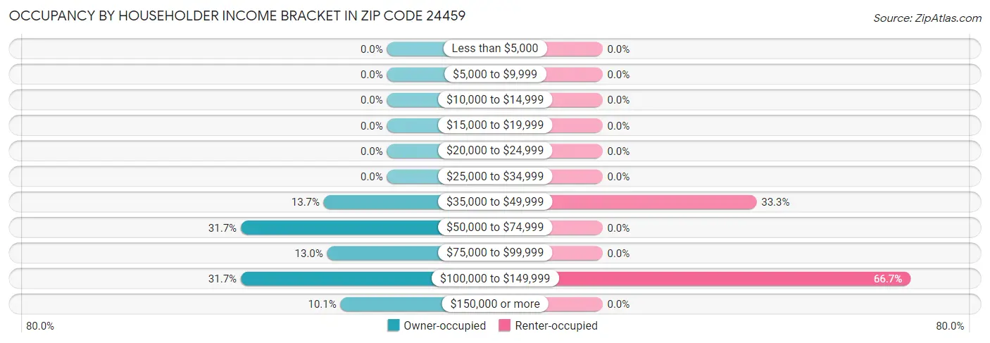 Occupancy by Householder Income Bracket in Zip Code 24459