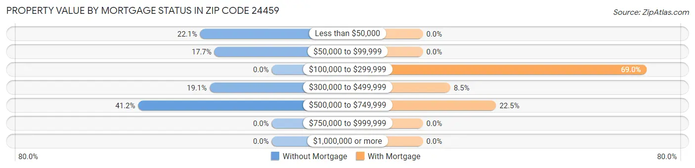Property Value by Mortgage Status in Zip Code 24459