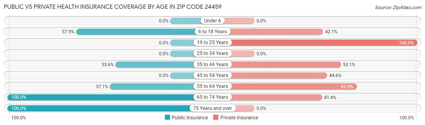 Public vs Private Health Insurance Coverage by Age in Zip Code 24459