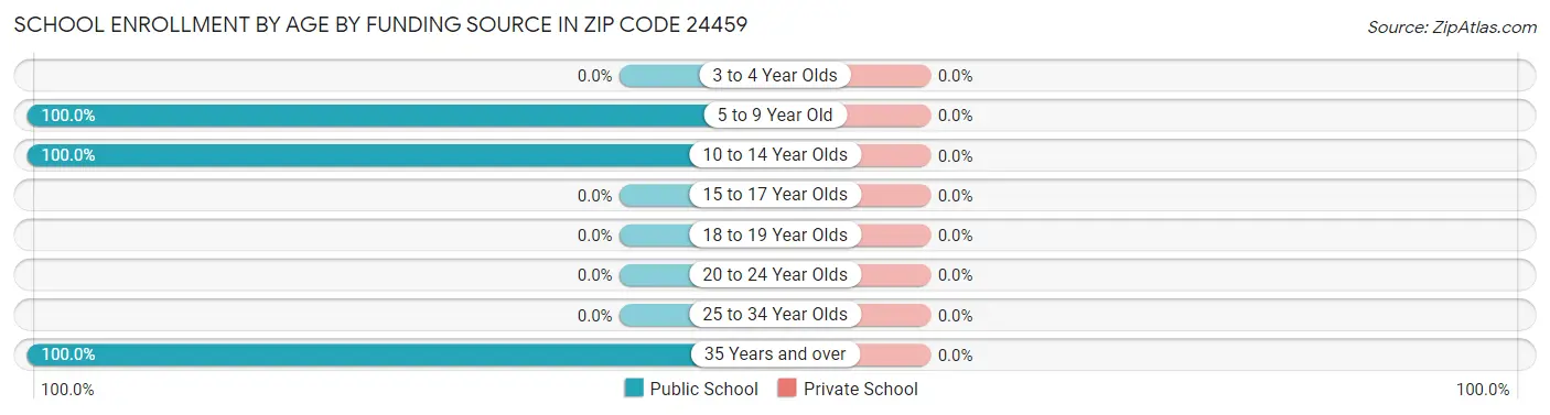 School Enrollment by Age by Funding Source in Zip Code 24459