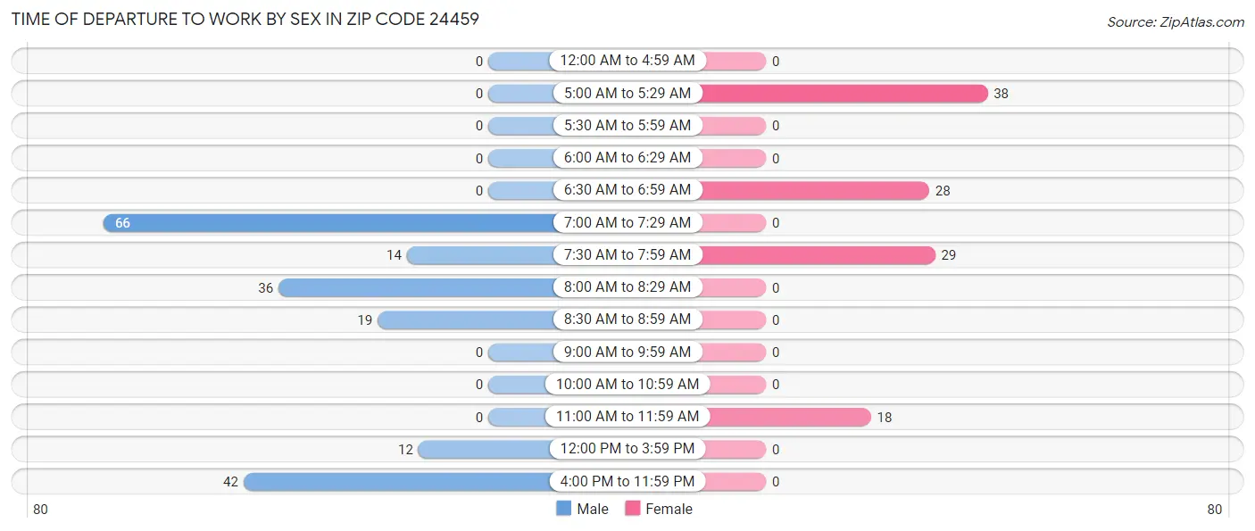 Time of Departure to Work by Sex in Zip Code 24459