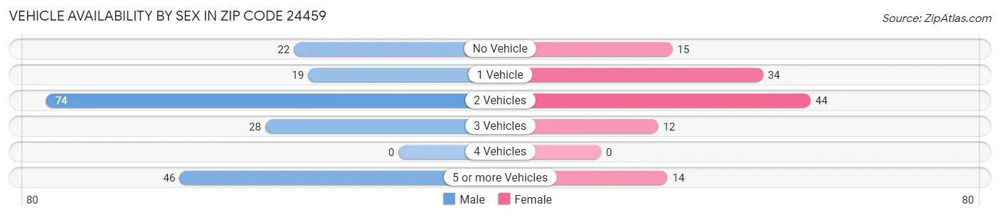 Vehicle Availability by Sex in Zip Code 24459