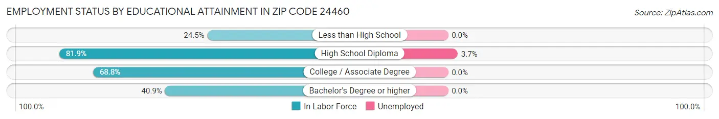 Employment Status by Educational Attainment in Zip Code 24460