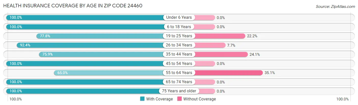 Health Insurance Coverage by Age in Zip Code 24460