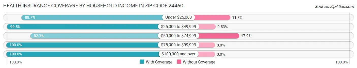 Health Insurance Coverage by Household Income in Zip Code 24460