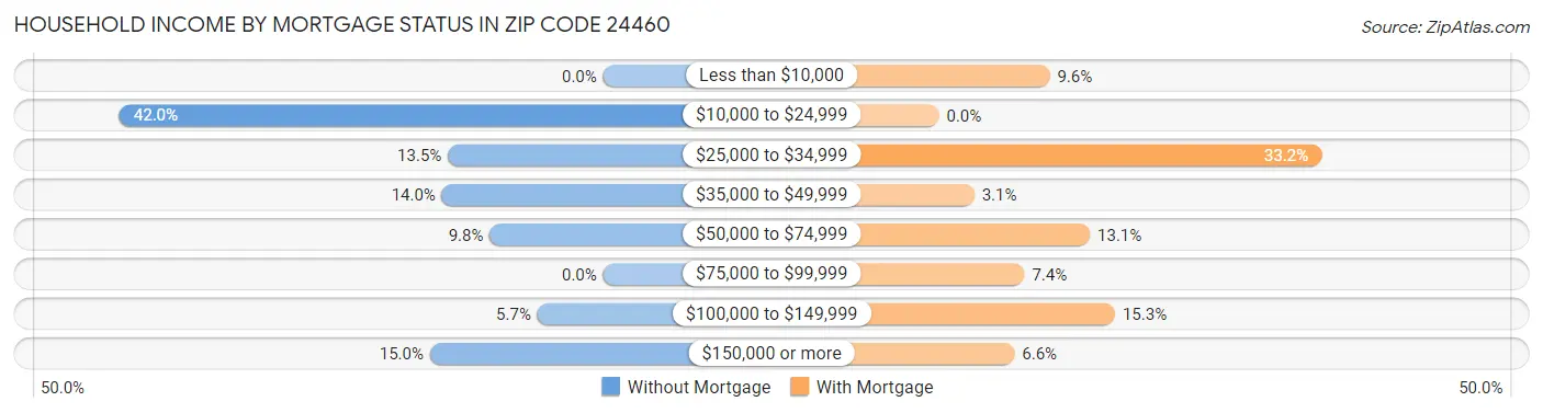 Household Income by Mortgage Status in Zip Code 24460