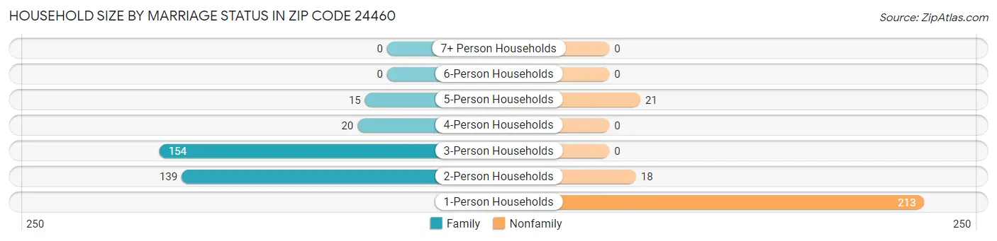 Household Size by Marriage Status in Zip Code 24460