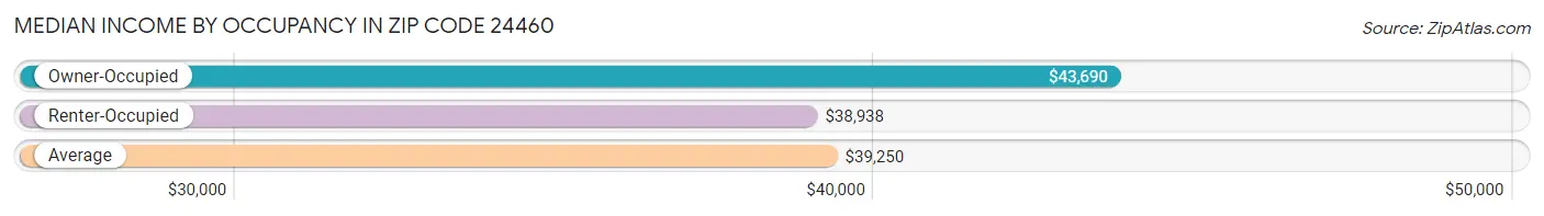 Median Income by Occupancy in Zip Code 24460