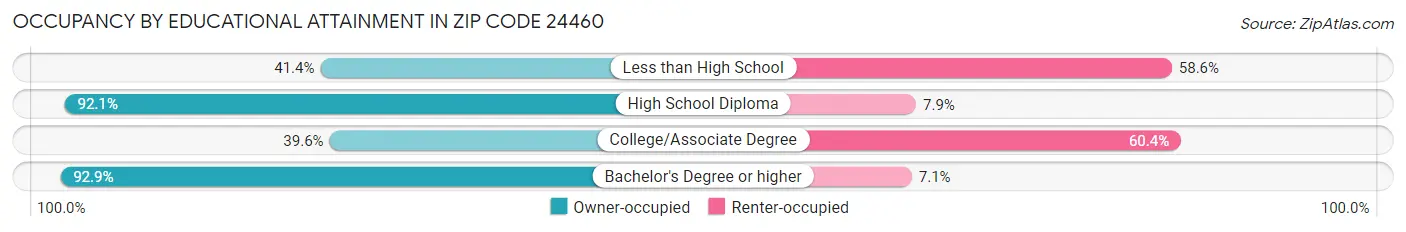 Occupancy by Educational Attainment in Zip Code 24460