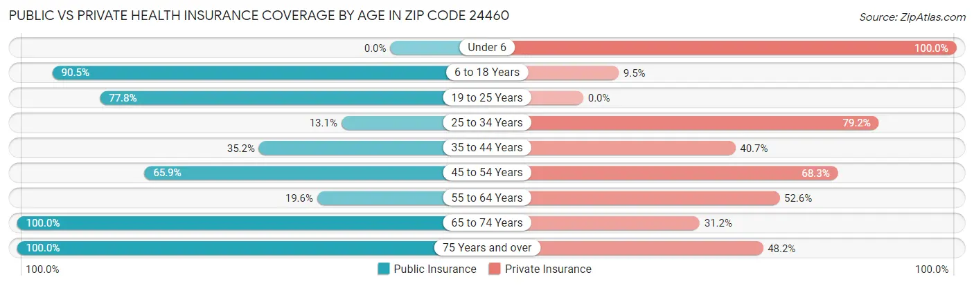 Public vs Private Health Insurance Coverage by Age in Zip Code 24460