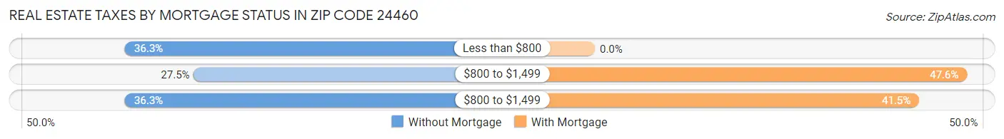 Real Estate Taxes by Mortgage Status in Zip Code 24460