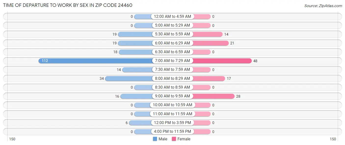 Time of Departure to Work by Sex in Zip Code 24460