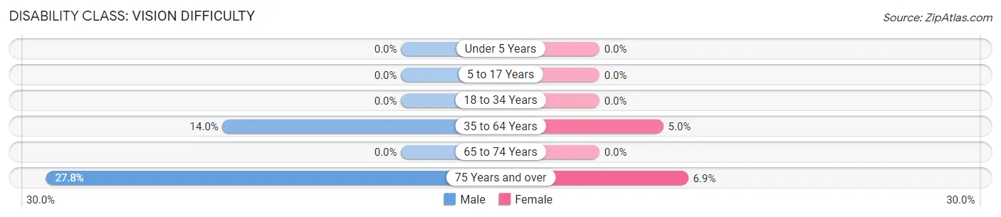 Disability in Zip Code 24460: <span>Vision Difficulty</span>