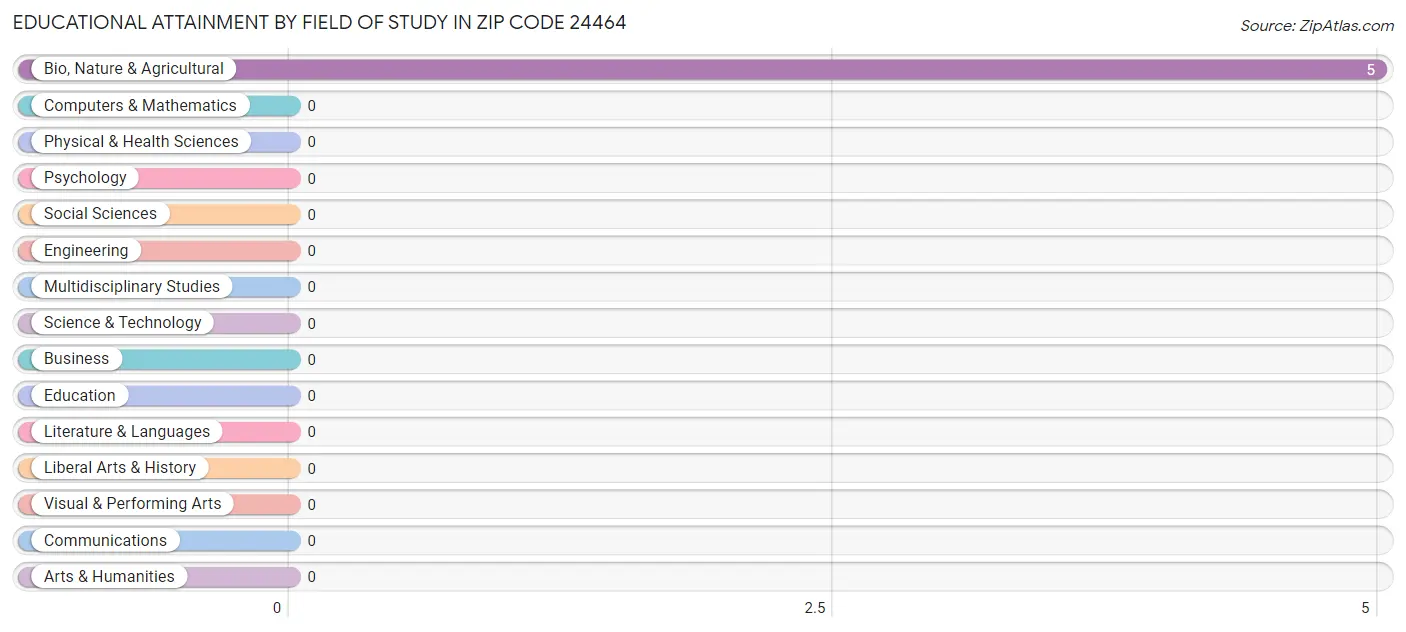 Educational Attainment by Field of Study in Zip Code 24464