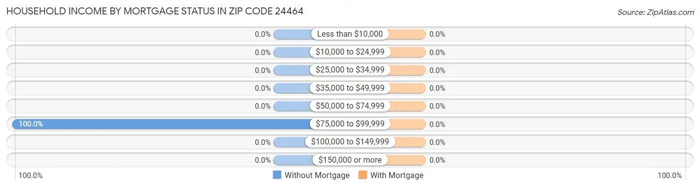 Household Income by Mortgage Status in Zip Code 24464
