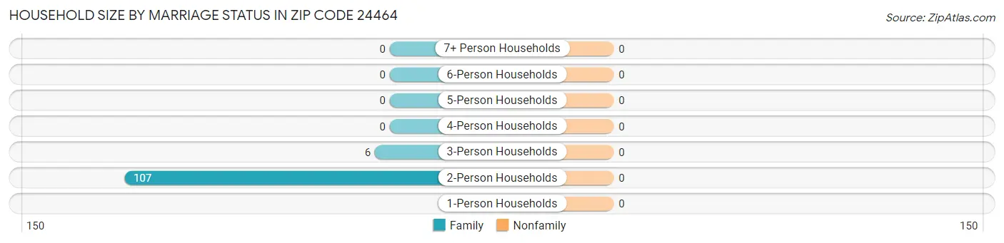 Household Size by Marriage Status in Zip Code 24464
