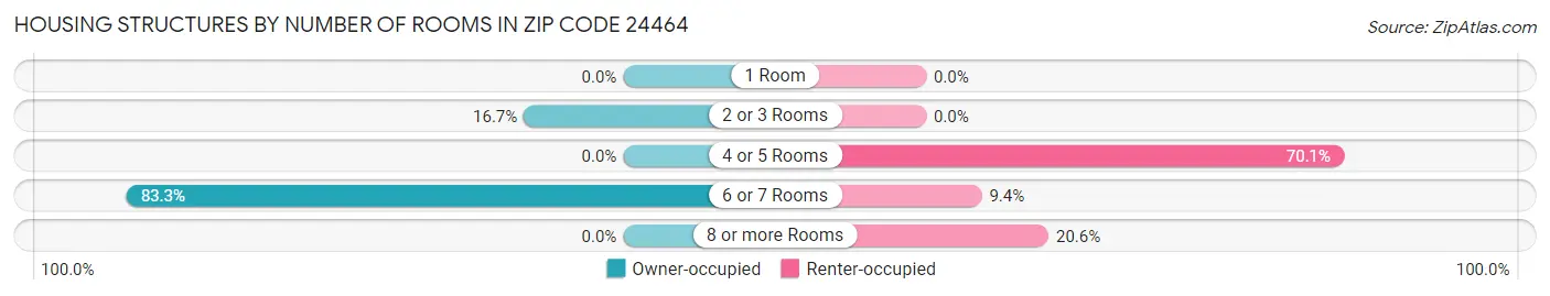 Housing Structures by Number of Rooms in Zip Code 24464