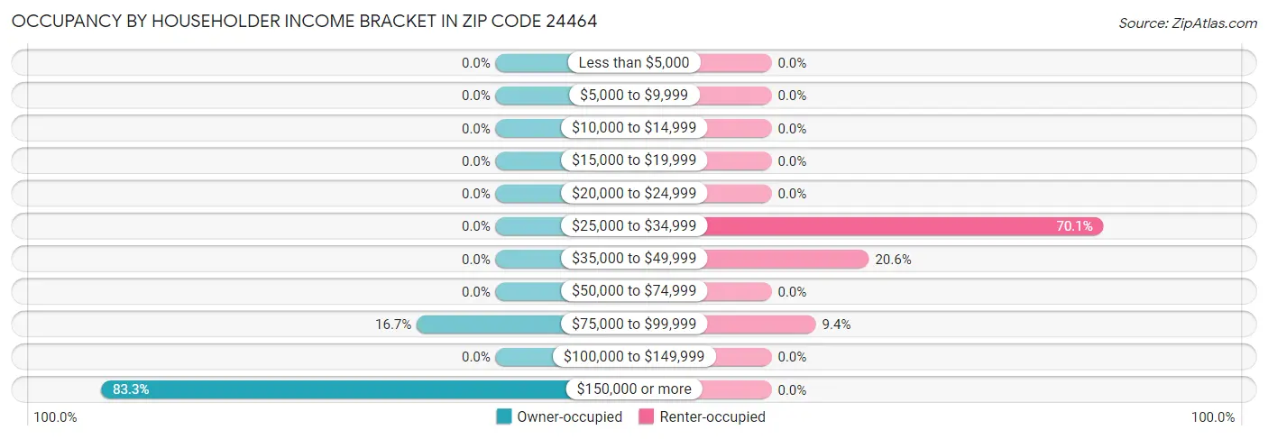 Occupancy by Householder Income Bracket in Zip Code 24464