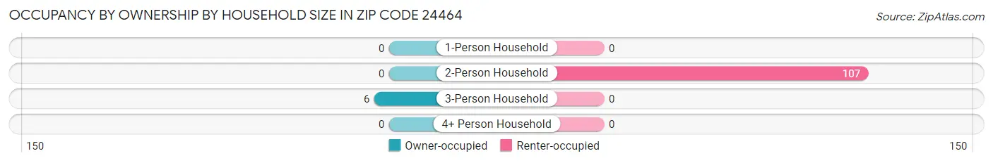 Occupancy by Ownership by Household Size in Zip Code 24464