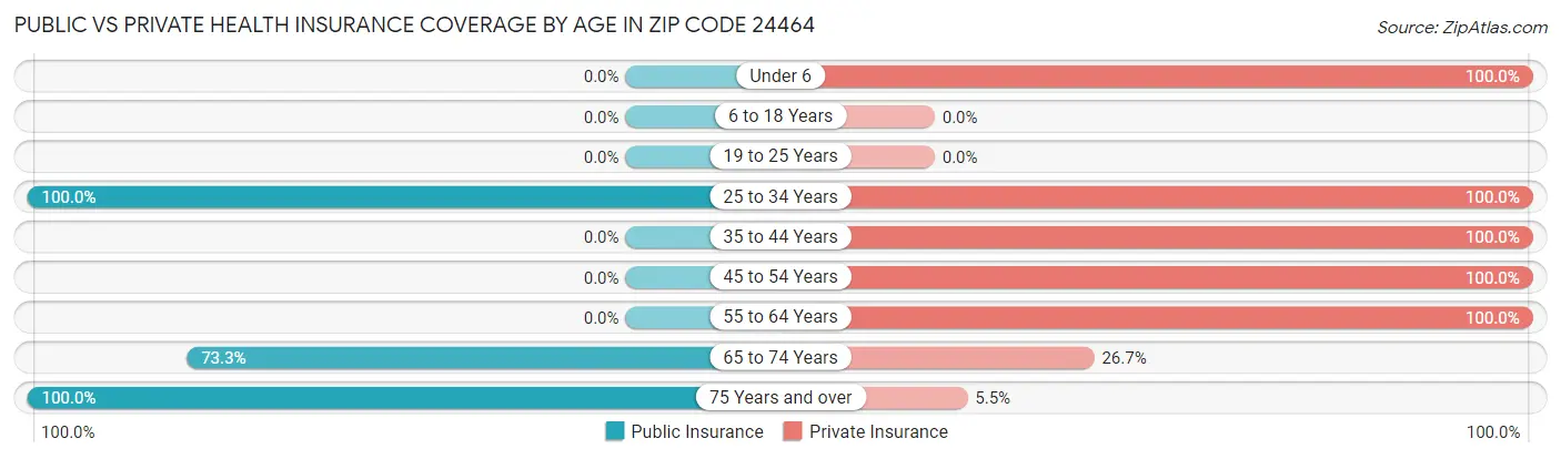 Public vs Private Health Insurance Coverage by Age in Zip Code 24464