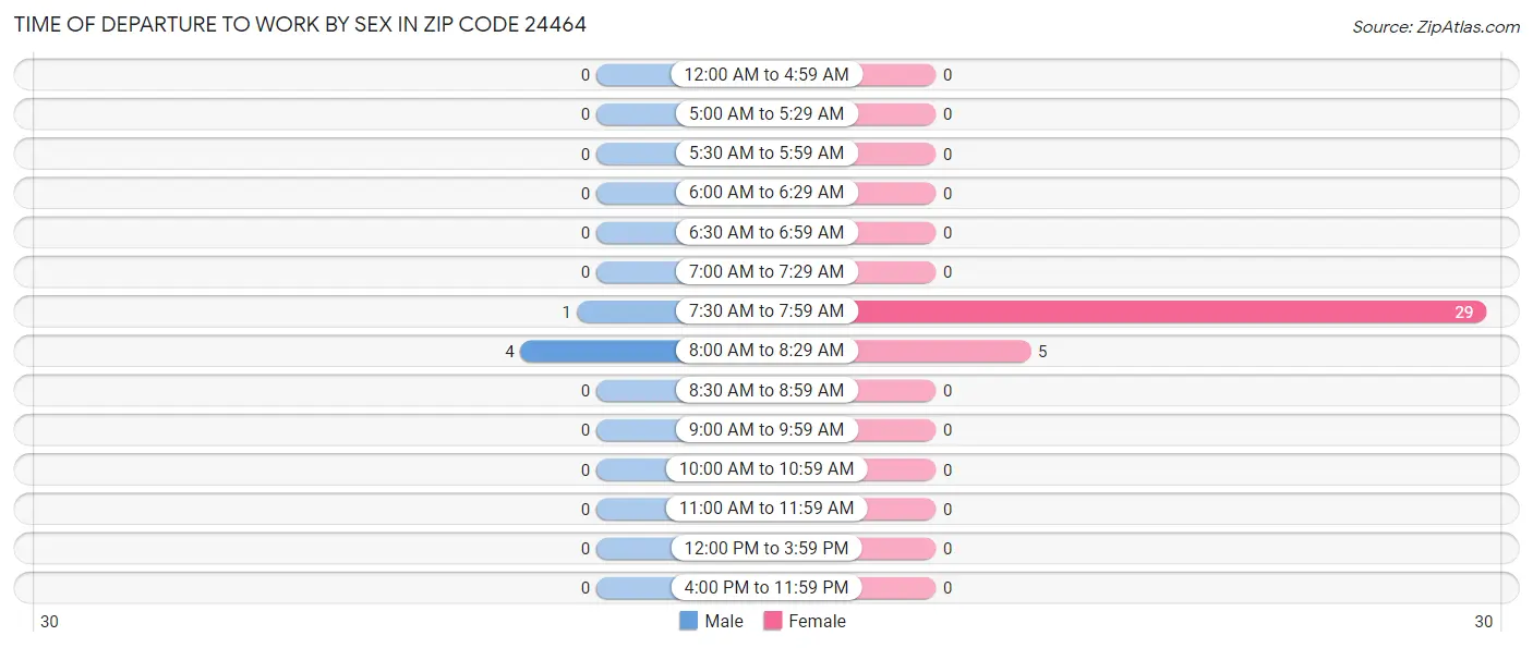 Time of Departure to Work by Sex in Zip Code 24464
