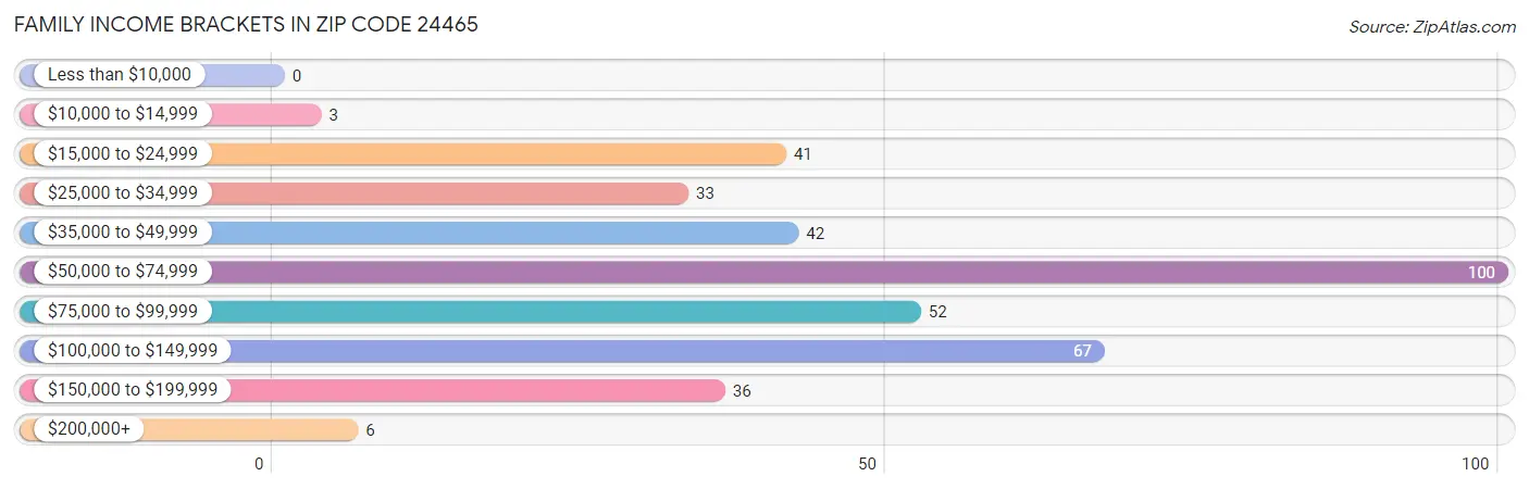 Family Income Brackets in Zip Code 24465