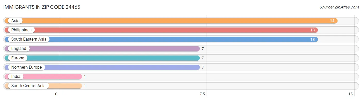 Immigrants in Zip Code 24465