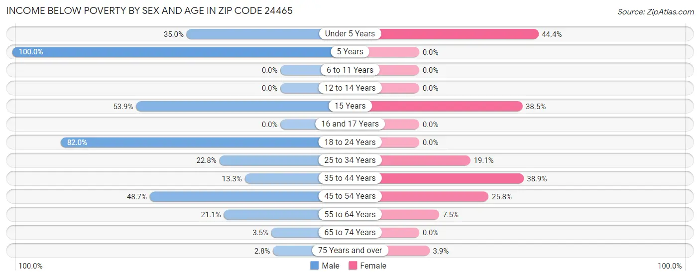 Income Below Poverty by Sex and Age in Zip Code 24465