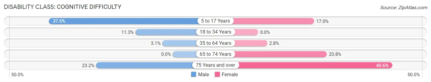 Disability in Zip Code 24467: <span>Cognitive Difficulty</span>