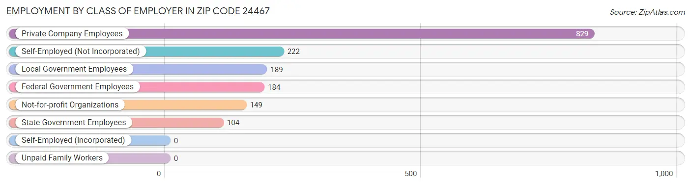 Employment by Class of Employer in Zip Code 24467