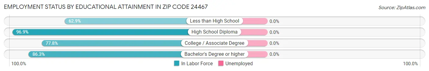 Employment Status by Educational Attainment in Zip Code 24467
