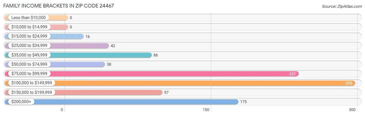 Family Income Brackets in Zip Code 24467