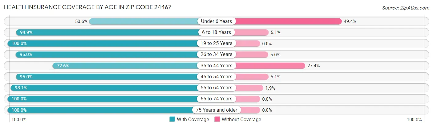 Health Insurance Coverage by Age in Zip Code 24467
