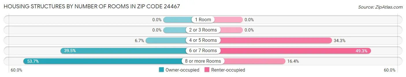 Housing Structures by Number of Rooms in Zip Code 24467