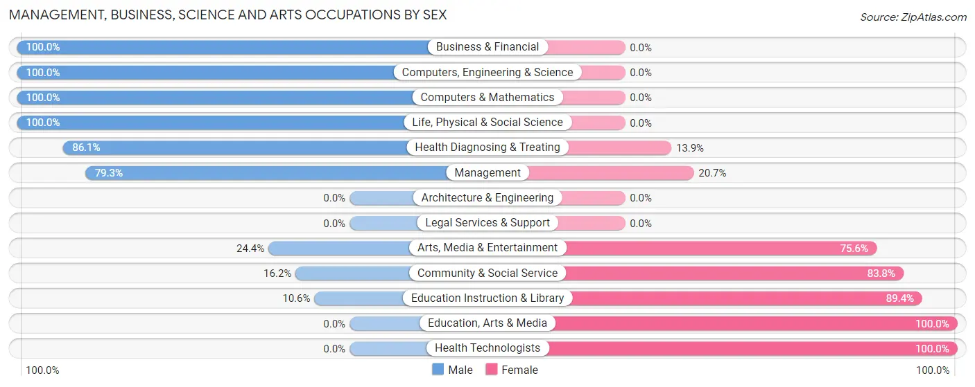 Management, Business, Science and Arts Occupations by Sex in Zip Code 24467