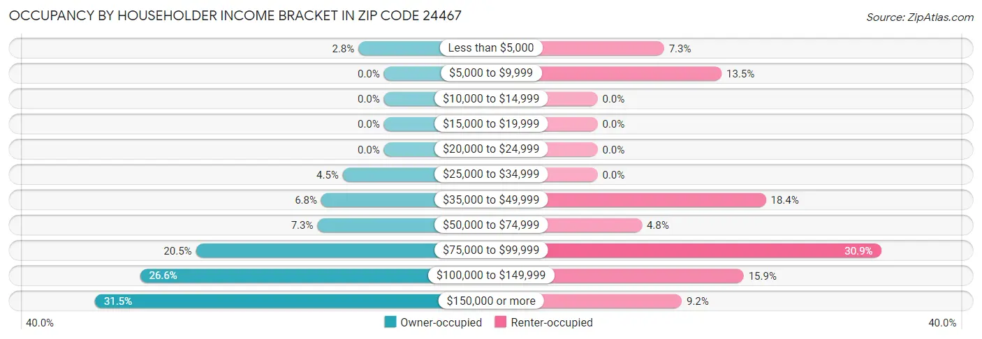 Occupancy by Householder Income Bracket in Zip Code 24467