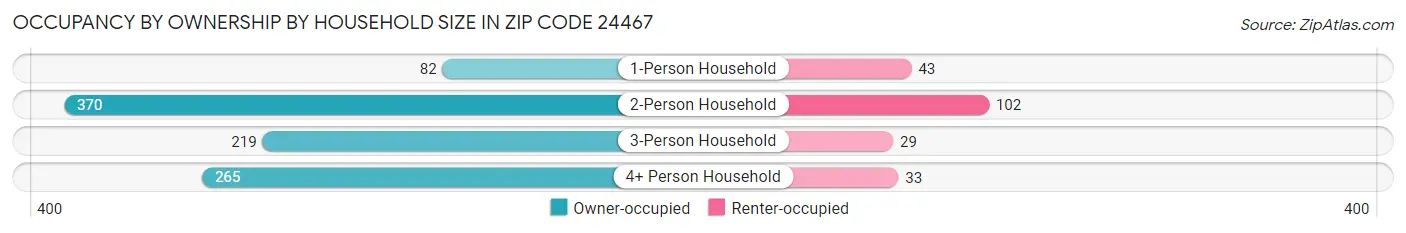 Occupancy by Ownership by Household Size in Zip Code 24467