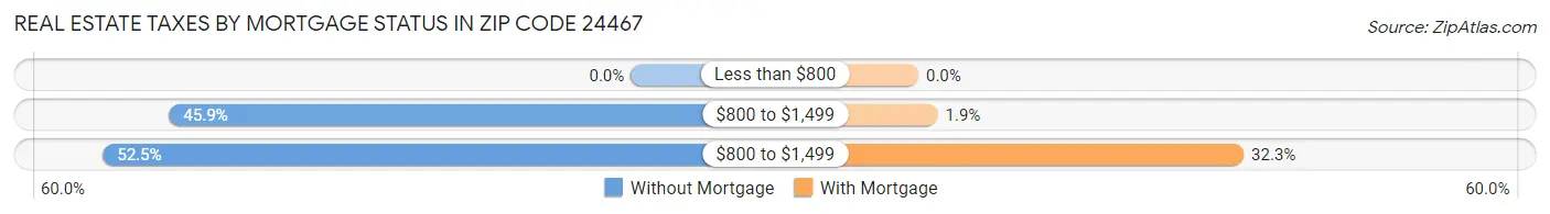Real Estate Taxes by Mortgage Status in Zip Code 24467