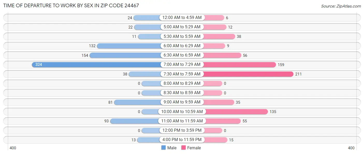 Time of Departure to Work by Sex in Zip Code 24467