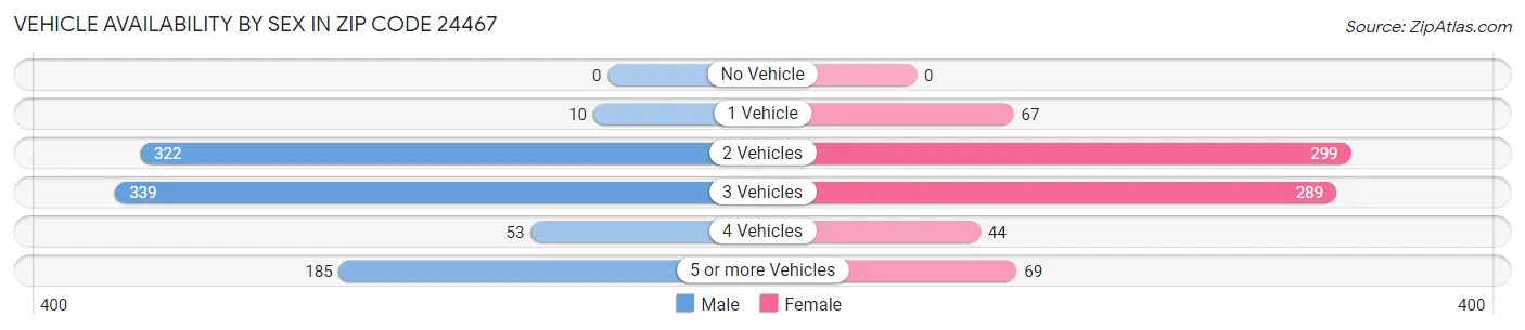 Vehicle Availability by Sex in Zip Code 24467