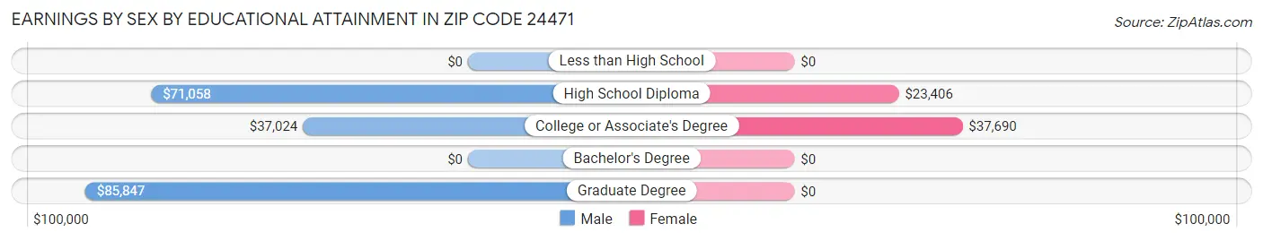 Earnings by Sex by Educational Attainment in Zip Code 24471